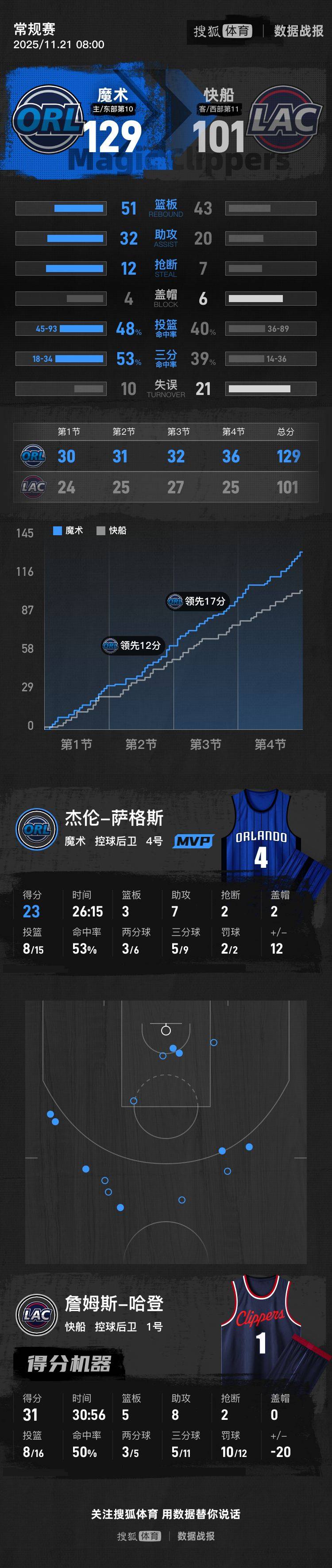 皇冠信用网押金多少
_哈登31+5+8祖巴茨14+19 快船不敌魔术遭遇三连败