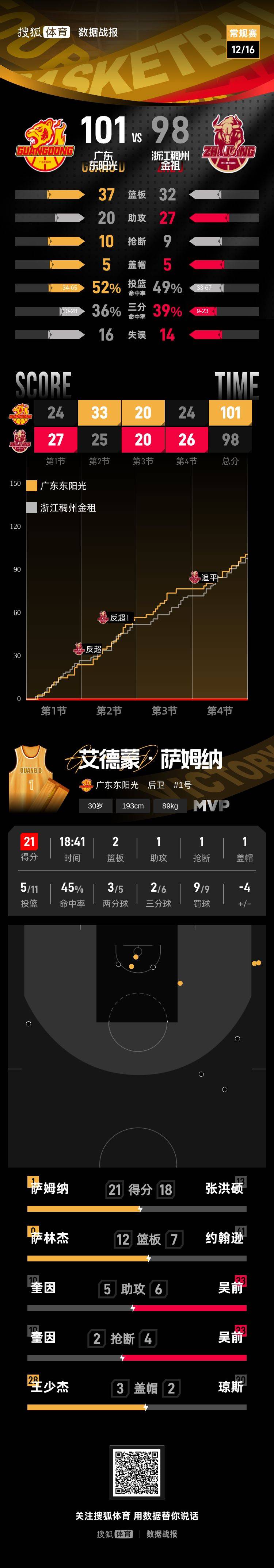 皇冠信用网登2代理
_萨姆纳21分萨林杰两双 广东客场取胜送浙江两连败