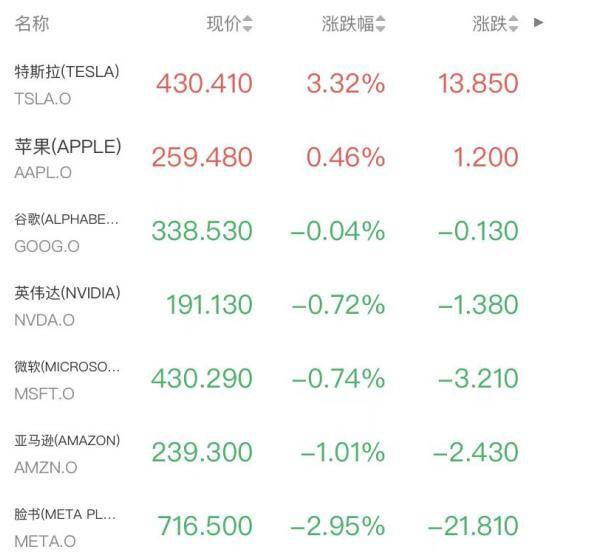 如何申请皇冠信用网会员_美联储主席提名引巨震!标普三连阴如何申请皇冠信用网会员,金银创46年最大跌幅,金龙指数挫超2.3%