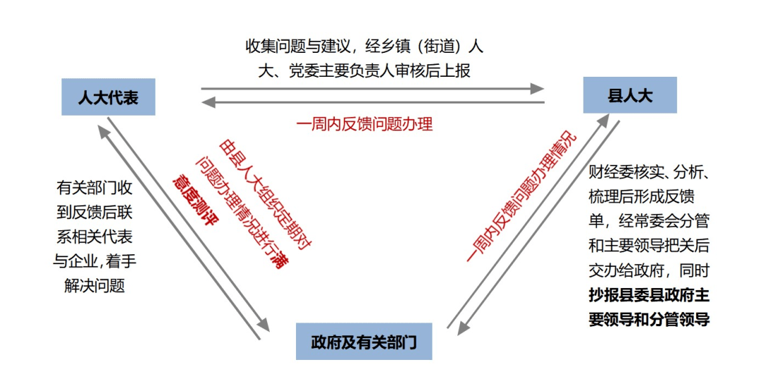 皇冠信用网开号_助推三个“一号工程”｜织密代表“联群网” 开好助企纾困“直通车” 推动三个“一号工程”加速度