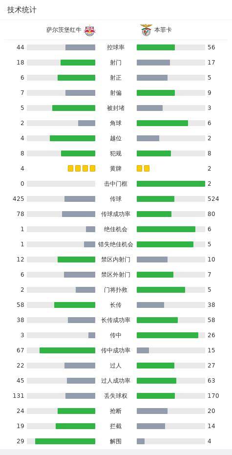 萨尔茨堡红牛VS本菲卡_本菲卡3-1萨尔茨堡红牛萨尔茨堡红牛VS本菲卡，天使传射，卡布拉尔替补破门